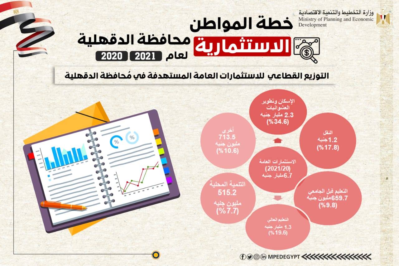 وزارة التخطيط والتنمية الاقتصادية تستعرض ملامح "خطة المواطن الاستثمارية" في محافظة الدقهلية للعام المالي 20/2021