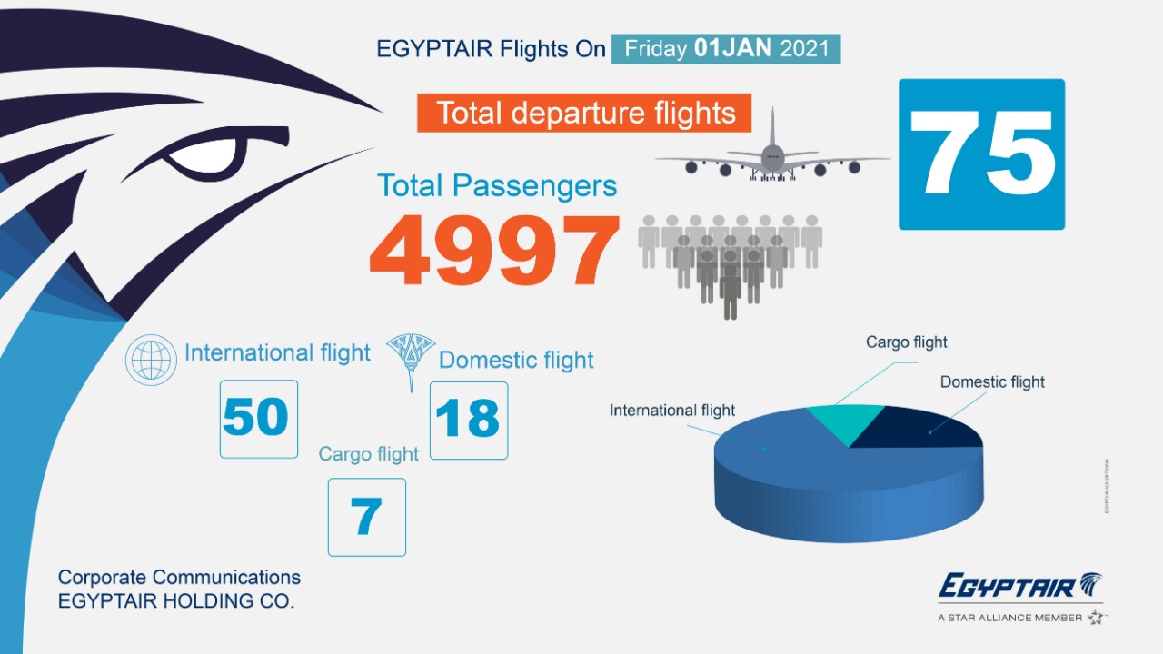 في أول أيام العام الجديد  مصر للطيران تشهد أعلي معدل تشغيل منذ عودة الطيران في يوليو الماضي  بنقل ٥٠٠٠ راكب علي متن ٧٥ رحلة جوية 