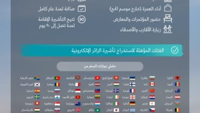 Photo of السعودية تتيح تأشيرة الزيارة إلكترونياً لمواطني ثمان دول إضافية