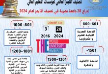 Photo of تصنيف التايمز لمؤسسات التعليم العالي:   إدراج 28 جامعة مصرية في تصنيف التايمز لعام 2024