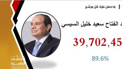 Photo of فوز السيسي بولاية رئيسية  ثالثة بحصوله على 89.6% من الأصوات