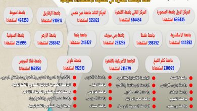 Photo of التعليم العالي: إدراج 50 جامعة مصرية في تصنيف ويبومتركس للاستشهادات المرجعية للعام 2024